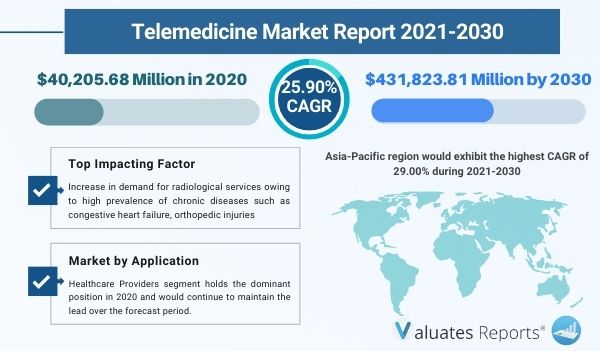 Telemedicine Market 2030